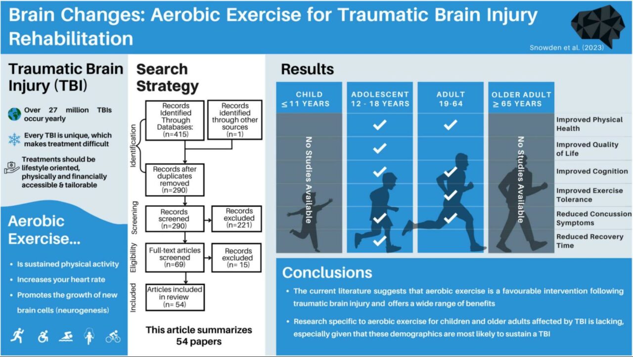 brain changes: aerobic exercise for traumatic brain injury (concussion) rehabilitation